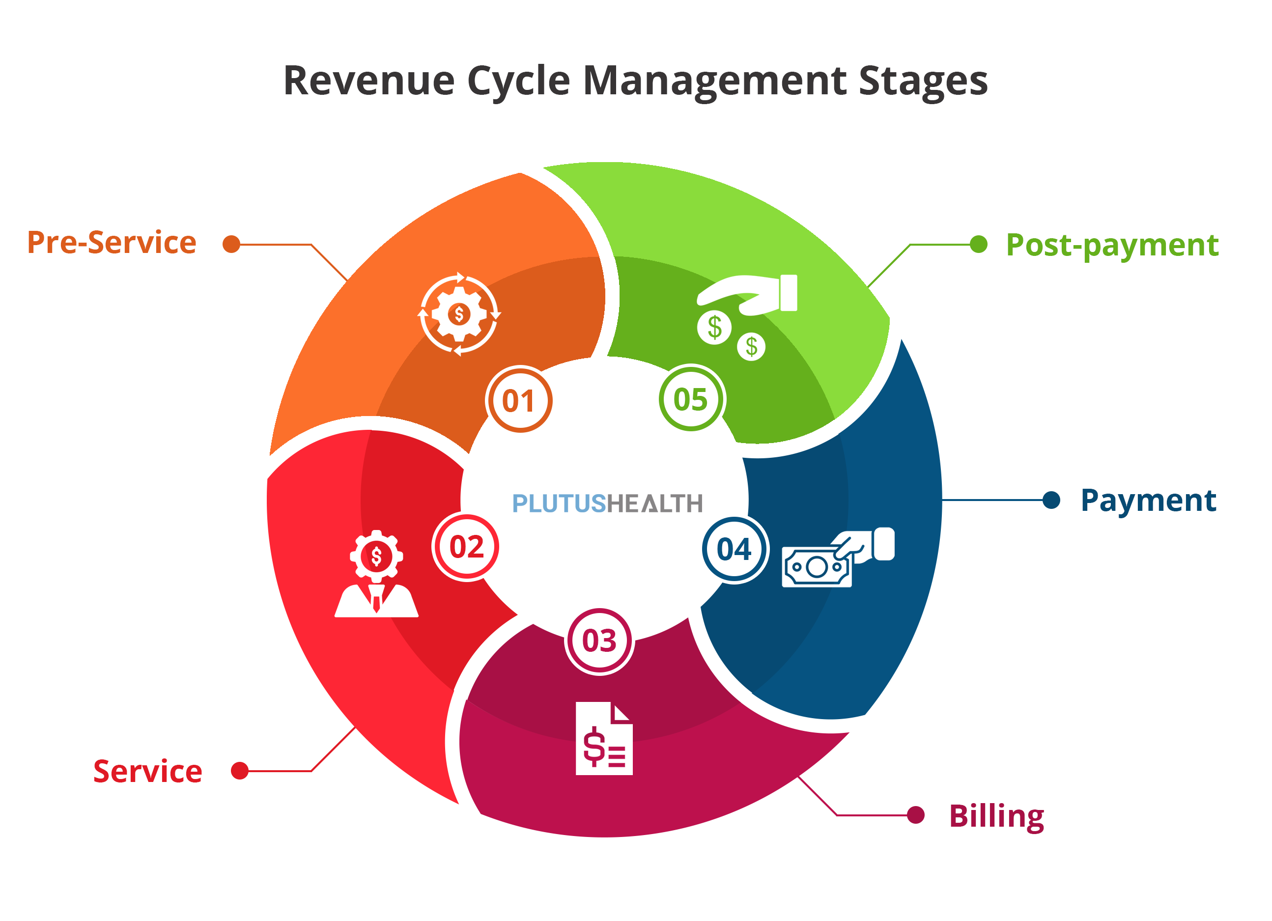 revenue cycle management