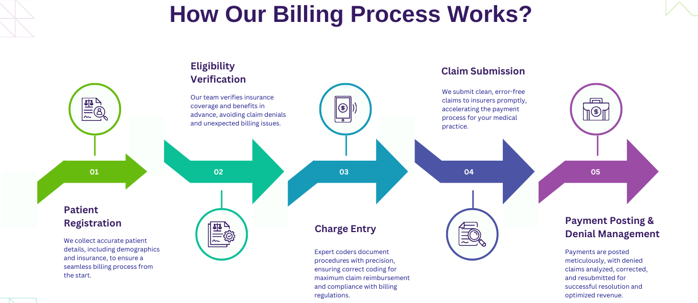 Billing process